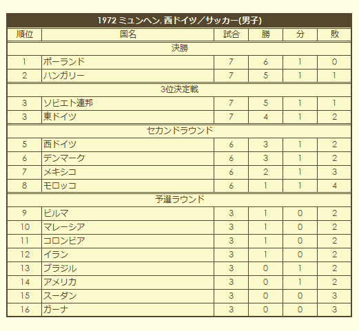 1972 Olympic Men's Soccer Tournament final standings