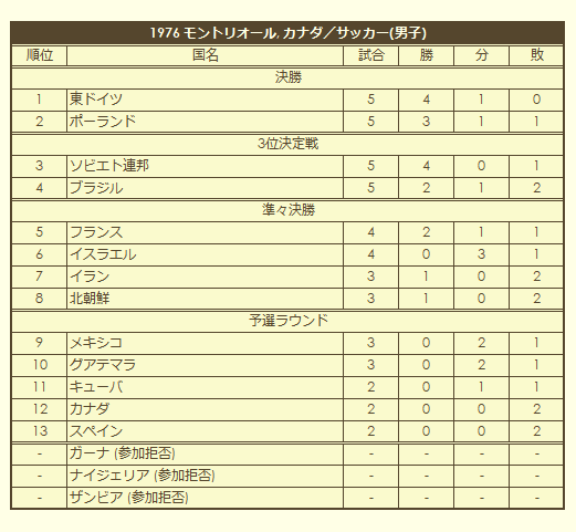 1976 Olympic Men's Soccer Tournament final standings