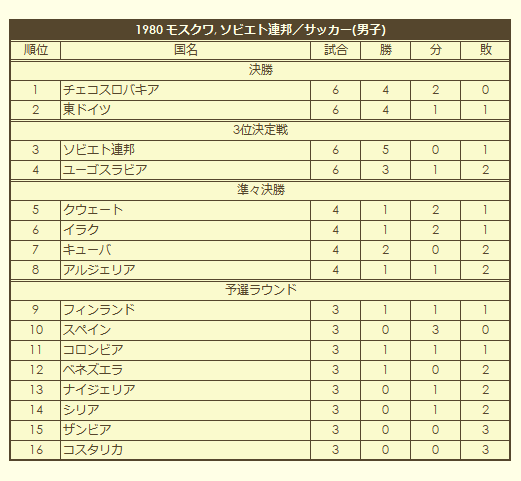 1980 Olympic Men's Soccer Tournament final standings