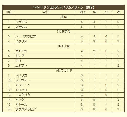 1984 Olympic Men's Soccer Tournament final standings