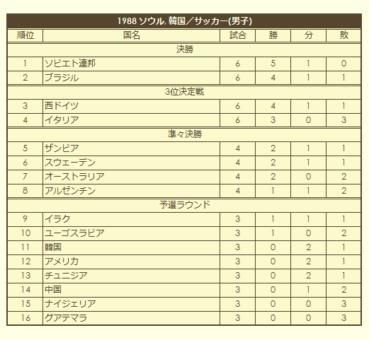 1988 Olympic Men's Soccer Tournament final standings