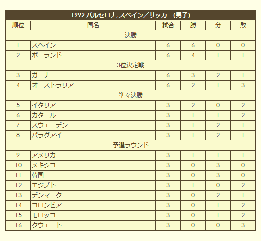 1992 Olympic Men's Soccer Tournament final standings