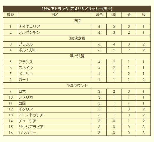 1996 Olympic Men's Soccer Tournament final standings