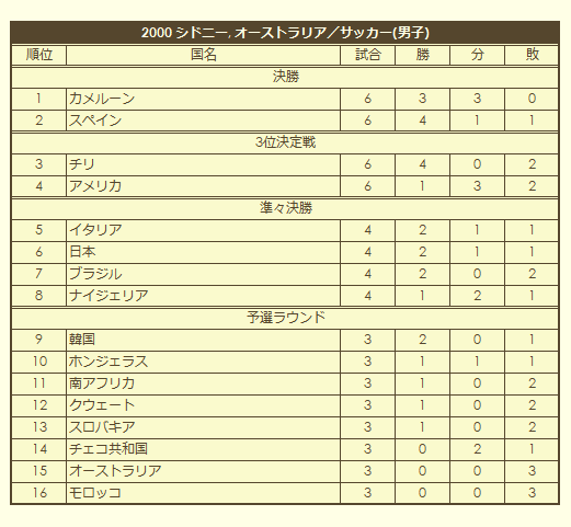 2000 Olympic Men's Soccer Tournament final standings