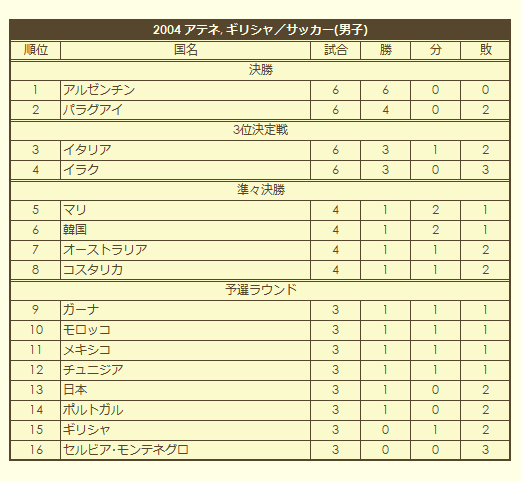 2004 Olympic Men's Soccer Tournament final standings