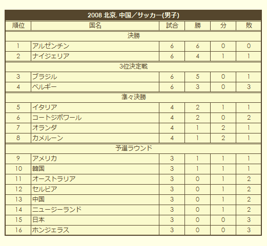 2008 Olympic Men's Soccer Tournament final standings