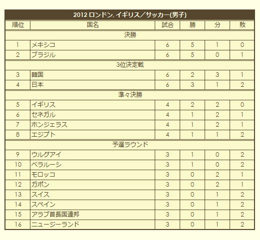 2012 Olympic Men's Soccer Tournament final standings