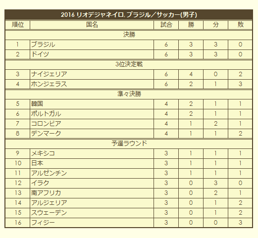 2016 Olympic Men's Soccer Tournament final standings