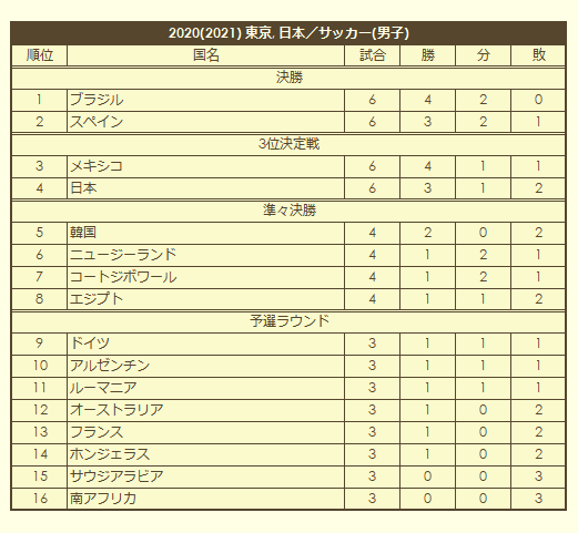 2020 Olympic Men's Soccer Tournament final standings