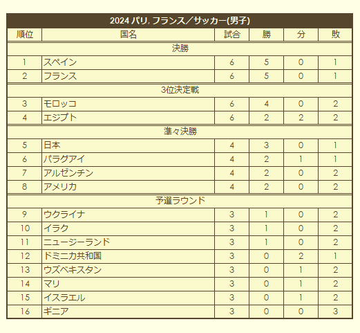 2024 Olympic Men's Soccer Tournament final standings