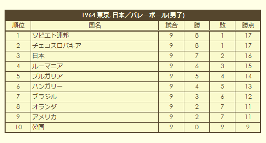 1964 Olympic Men's Volleyball Tournament final standings