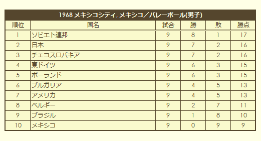 1968 Olympic Men's Volleyball Tournament final standings