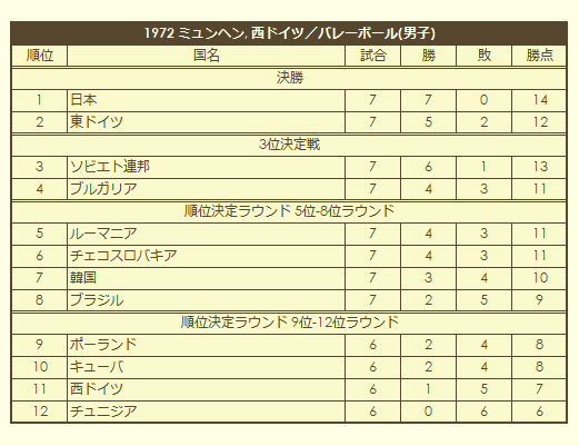 1972 Olympic Men's Volleyball Tournament final standings