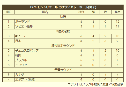 1976 Olympic Men's Volleyball Tournament final standings