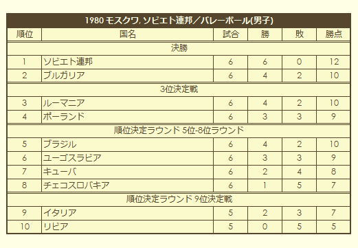 1980 Olympic Men's Volleyball Tournament final standings