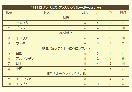 1984 Olympic Men's Volleyball Tournament final standings