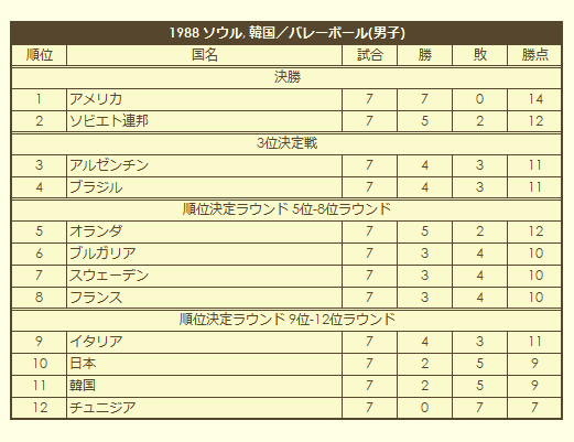 1988 Olympic Men's Volleyball Tournament final standings