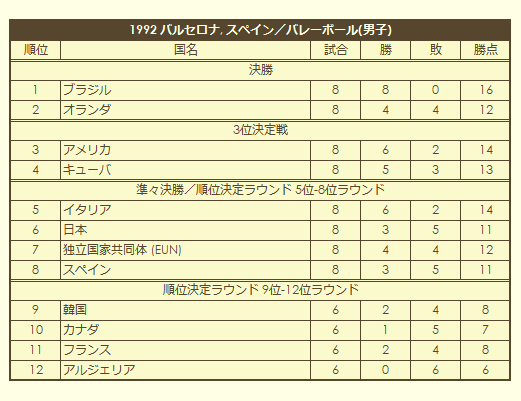 1992 Olympic Men's Volleyball Tournament final standings