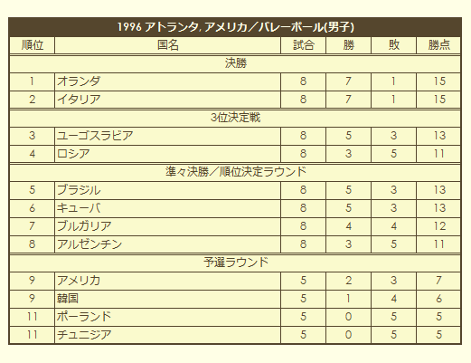 1996 Olympic Men's Volleyball Tournament final standings