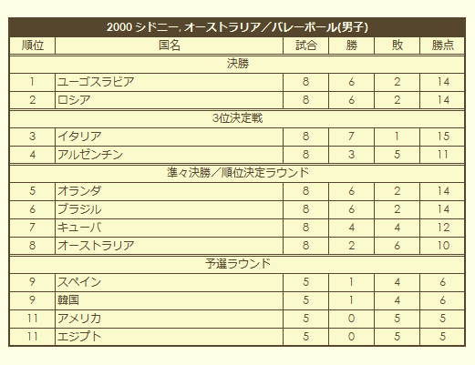 2000 Olympic Men's Volleyball Tournament final standings