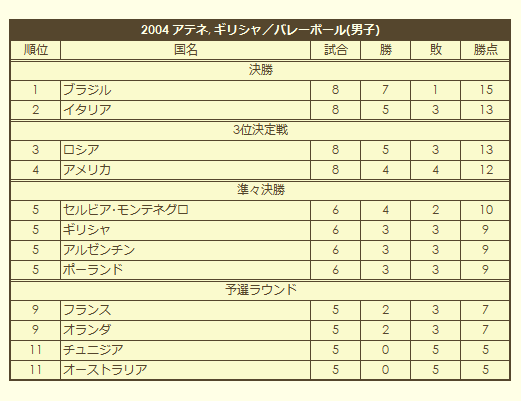 2004 Olympic Men's Volleyball Tournament final standings