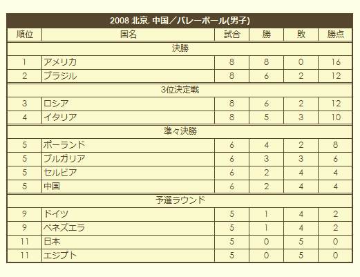 2008 Olympic Men's Volleyball Tournament final standings