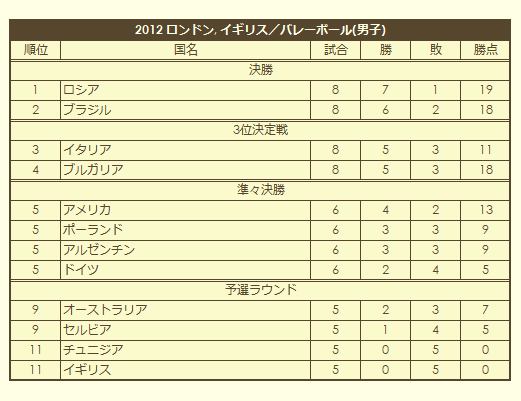 2012 Olympic Men's Volleyball Tournament final standings