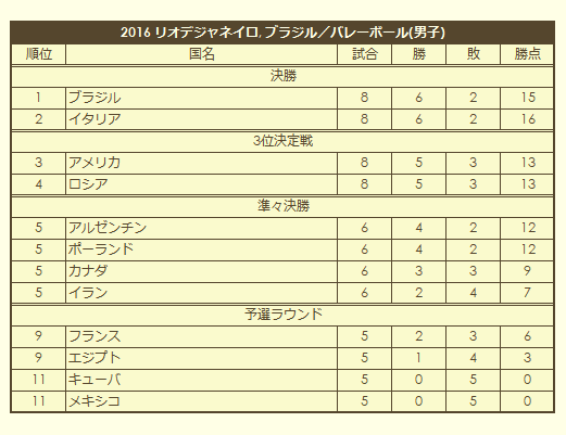 2016 Olympic Men's Volleyball Tournament final standings