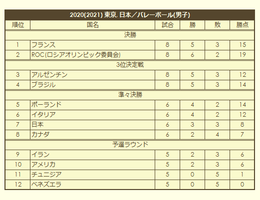 2020 Olympic Men's Volleyball Tournament final standings