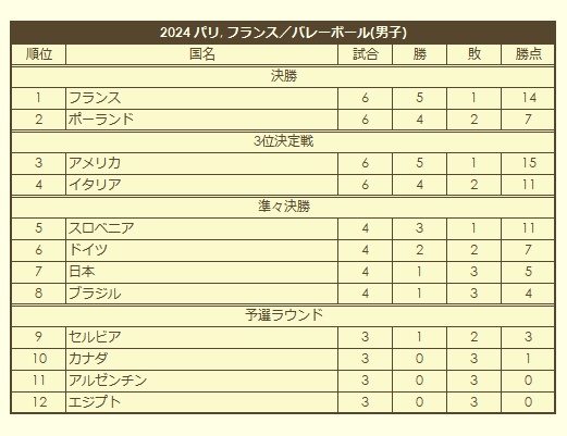 2024 Olympic Men's Volleyball Tournament final standings