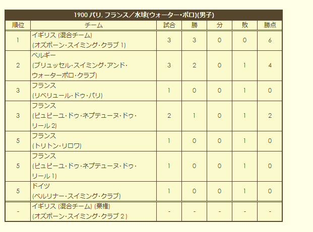 1900 Olympic Men's Water Polo Tournament final standings