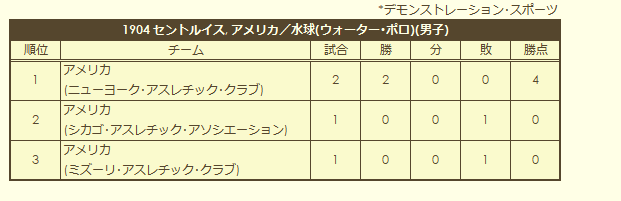 1904 Olympic Men's Water Polo Tournament final standings (exhibition)