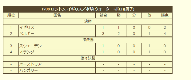 1908 Olympic Men's Water Polo Tournament final standings