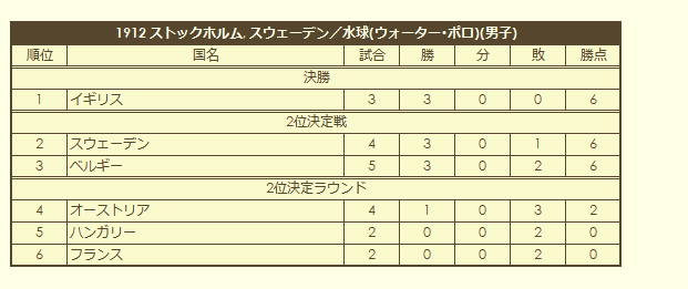 1912 Olympic Men's Water Polo Tournament final standings