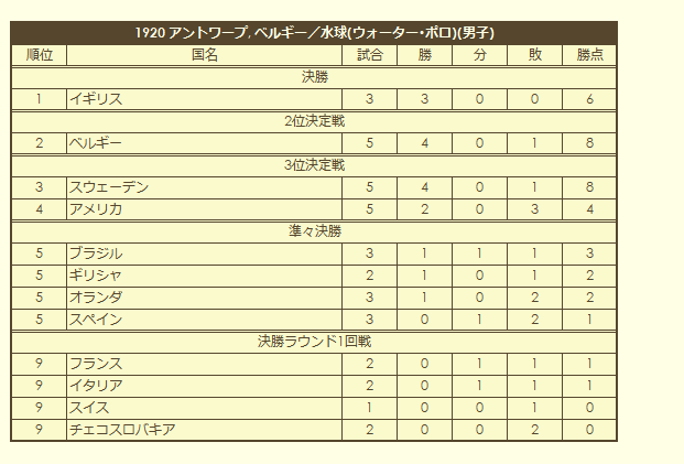 1920 Olympic Men's Water Polo Tournament final standings