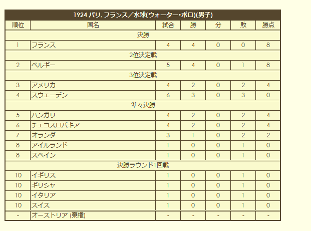 1924 Olympic Men's Water Polo Tournament final standings