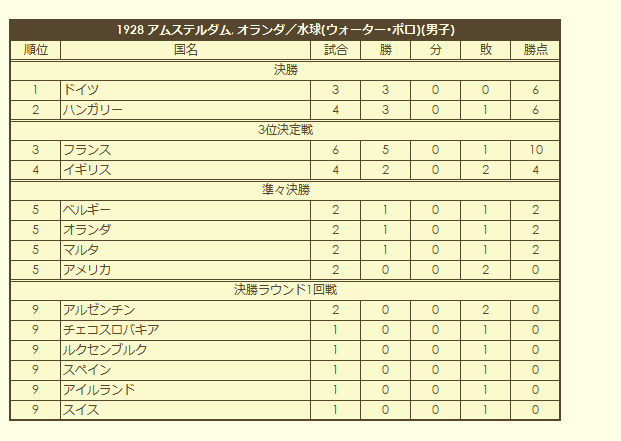 1928 Olympic Men's Water Polo Tournament final standings