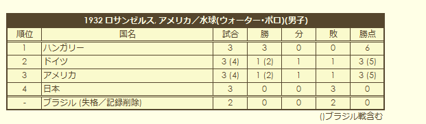 1932 Olympic Men's Water Polo Tournament final standings