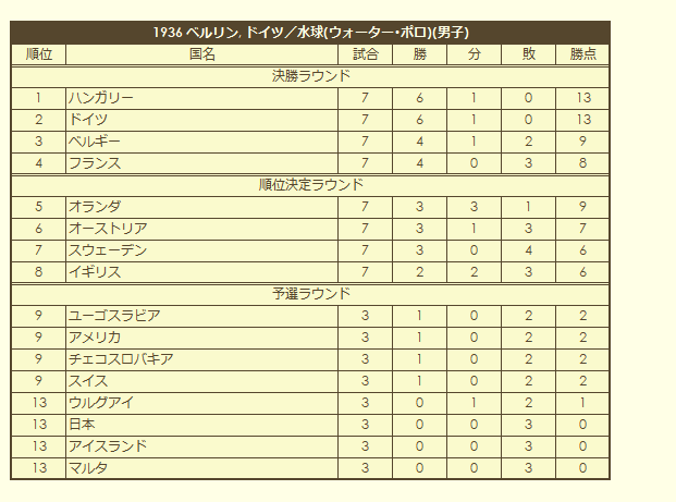 1936 Olympic Men's Water Polo Tournament final standings