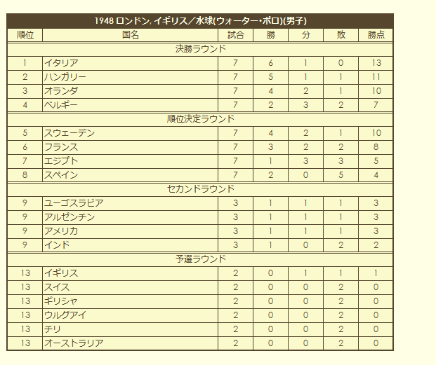 1948 Olympic Men's Water Polo Tournament final standings