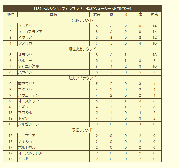 1952 Olympic Men's Water Polo Tournament final standings