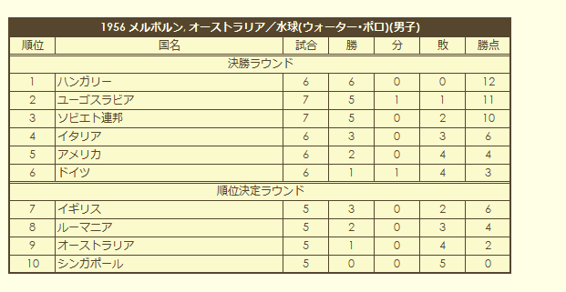 1956 Olympic Men's Water Polo Tournament final standings