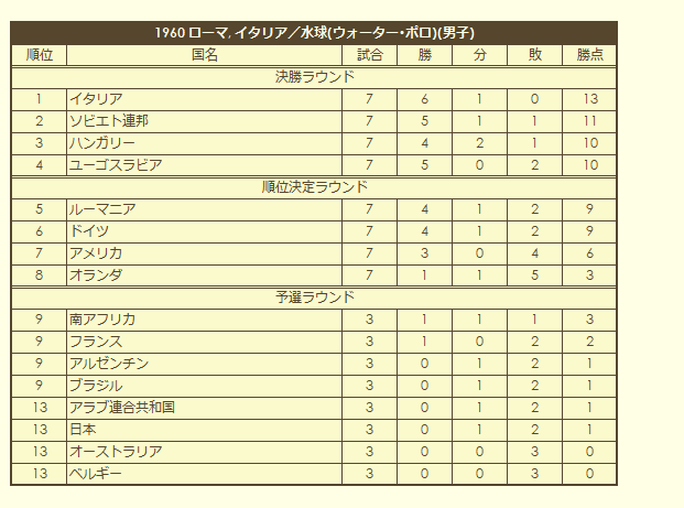 1960 Olympic Men's Water Polo Tournament final standings