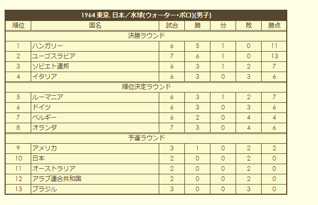 1964 Olympic Men's Water Polo Tournament final standings