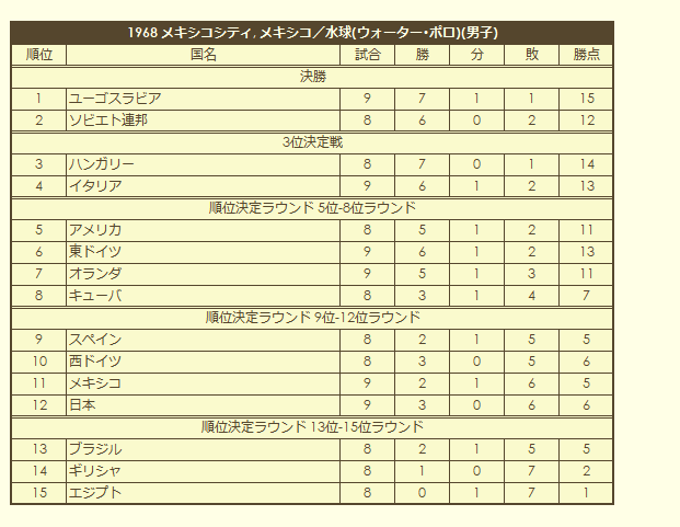 1968 Olympic Men's Water Polo Tournament final standings