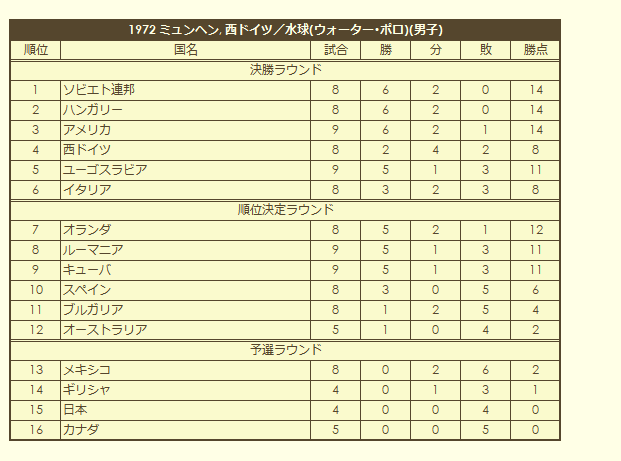 1972 Olympic Men's Water Polo Tournament final standings