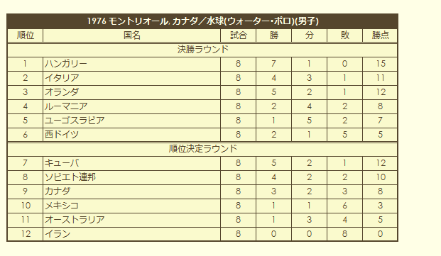 1976 Olympic Men's Water Polo Tournament final standings