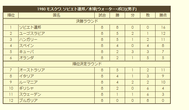 1980 Olympic Men's Water Polo Tournament final standings