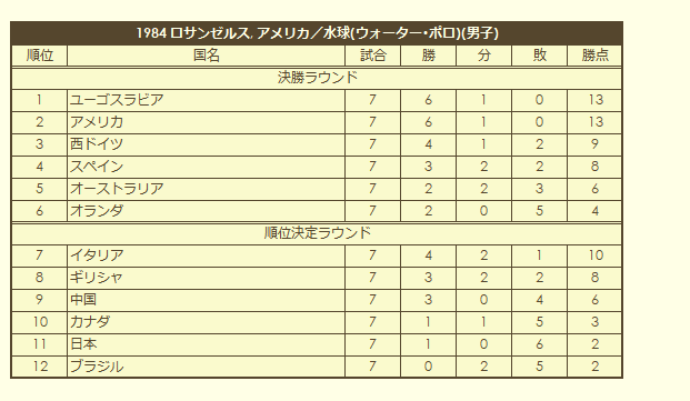 1984 Olympic Men's Water Polo Tournament final standings