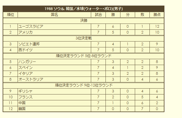 1988 Olympic Men's Water Polo Tournament final standings